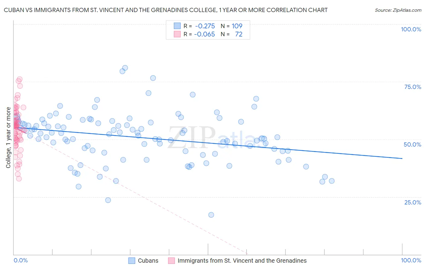 Cuban vs Immigrants from St. Vincent and the Grenadines College, 1 year or more