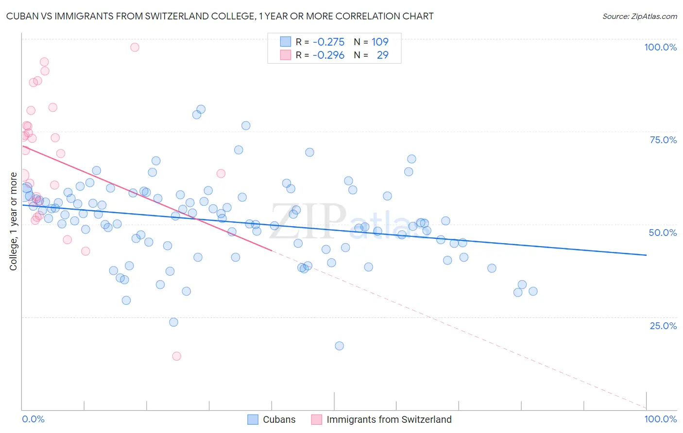 Cuban vs Immigrants from Switzerland College, 1 year or more