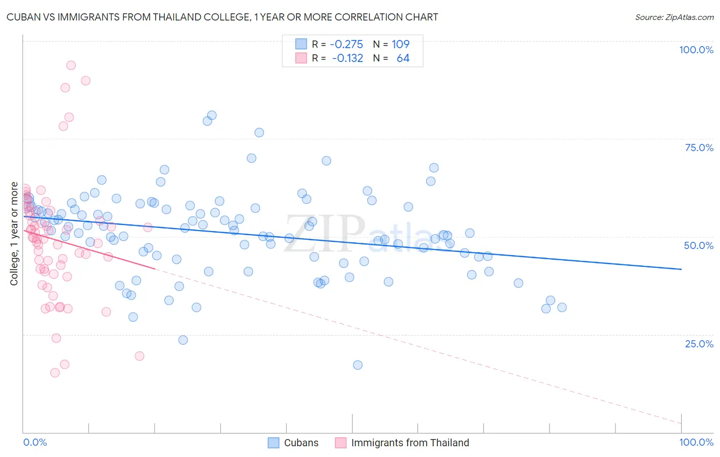 Cuban vs Immigrants from Thailand College, 1 year or more