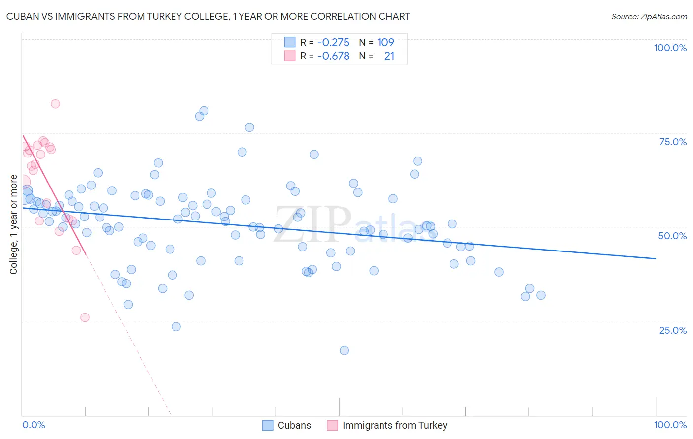 Cuban vs Immigrants from Turkey College, 1 year or more