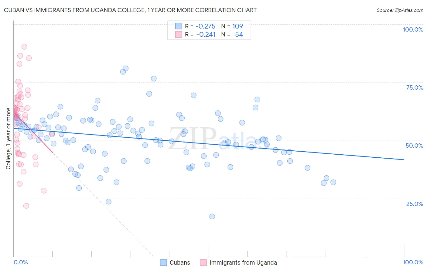 Cuban vs Immigrants from Uganda College, 1 year or more