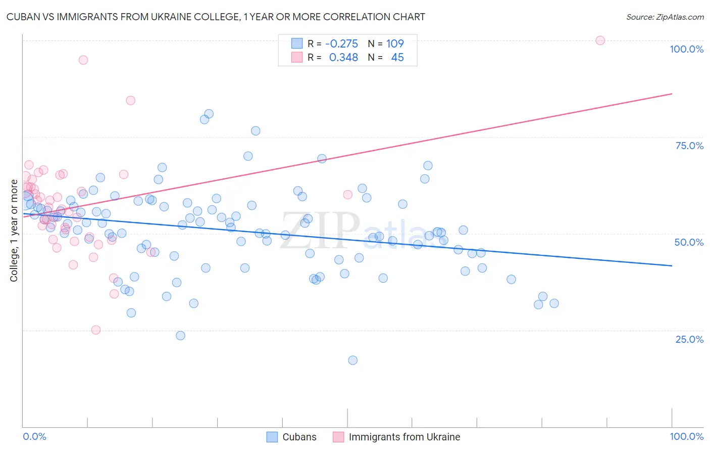 Cuban vs Immigrants from Ukraine College, 1 year or more