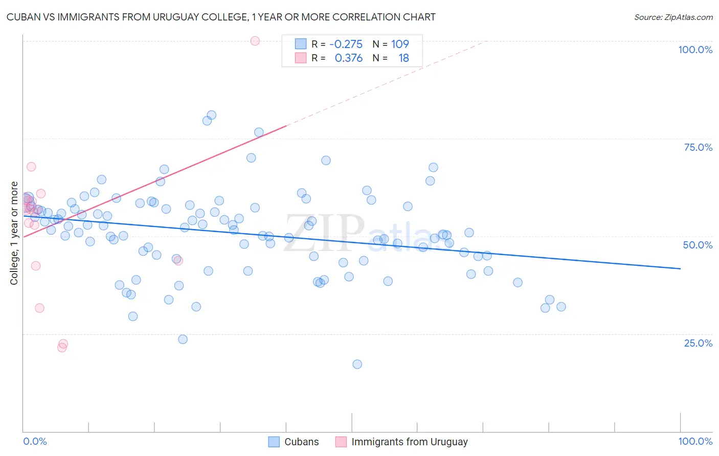 Cuban vs Immigrants from Uruguay College, 1 year or more