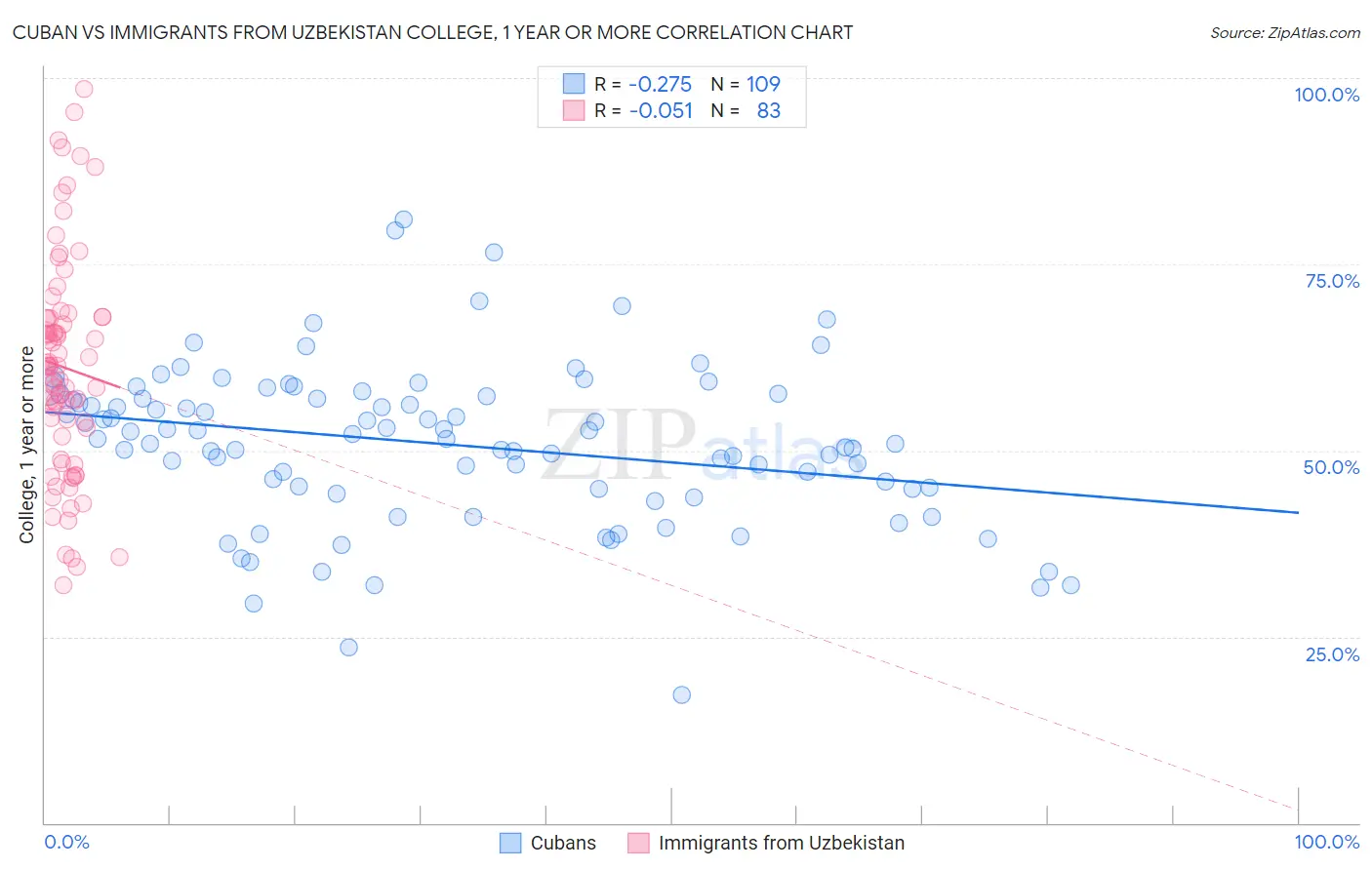 Cuban vs Immigrants from Uzbekistan College, 1 year or more