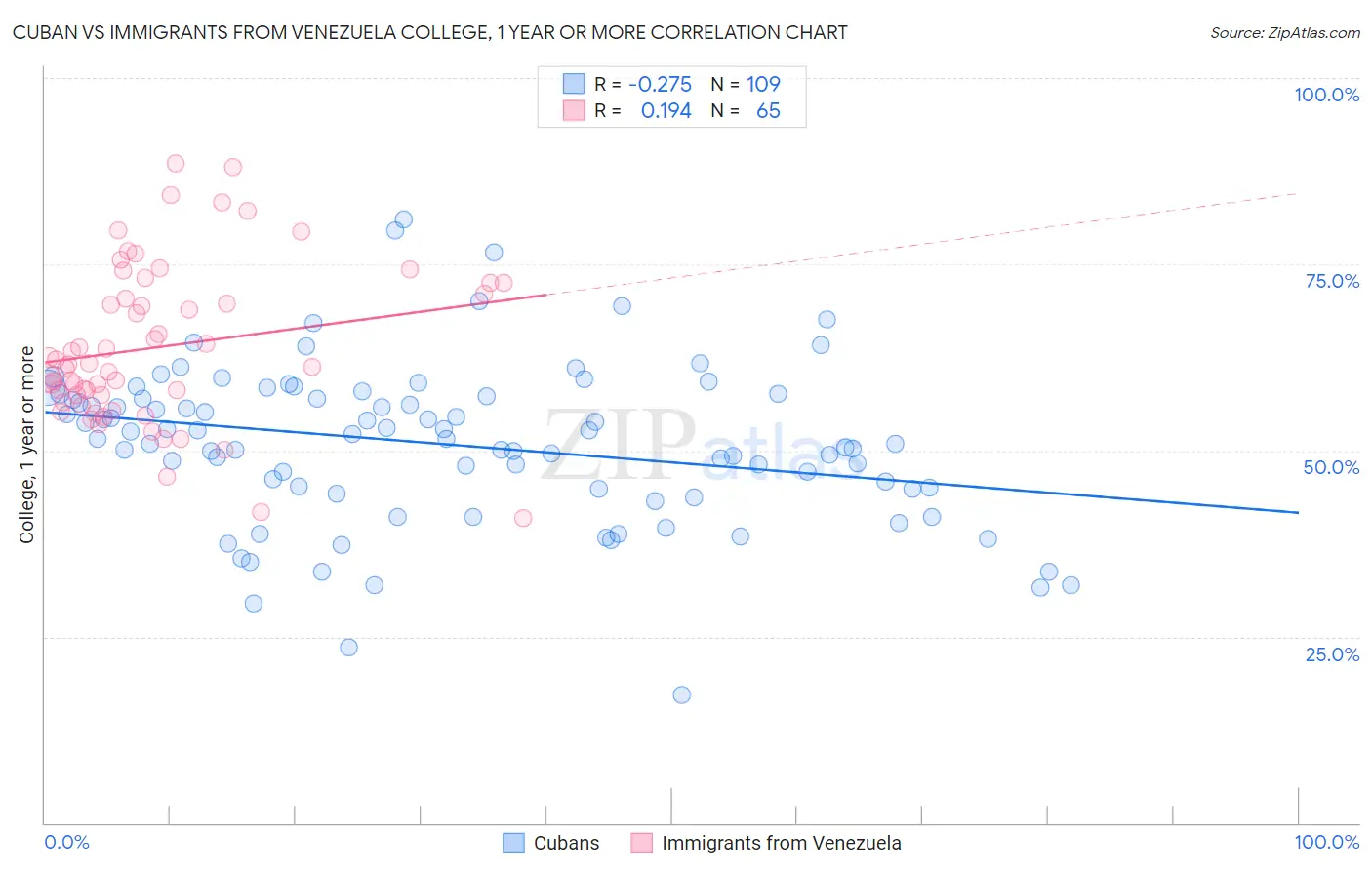 Cuban vs Immigrants from Venezuela College, 1 year or more