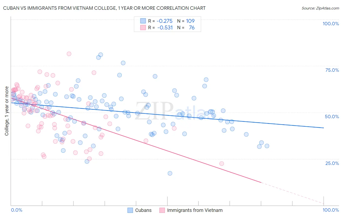 Cuban vs Immigrants from Vietnam College, 1 year or more