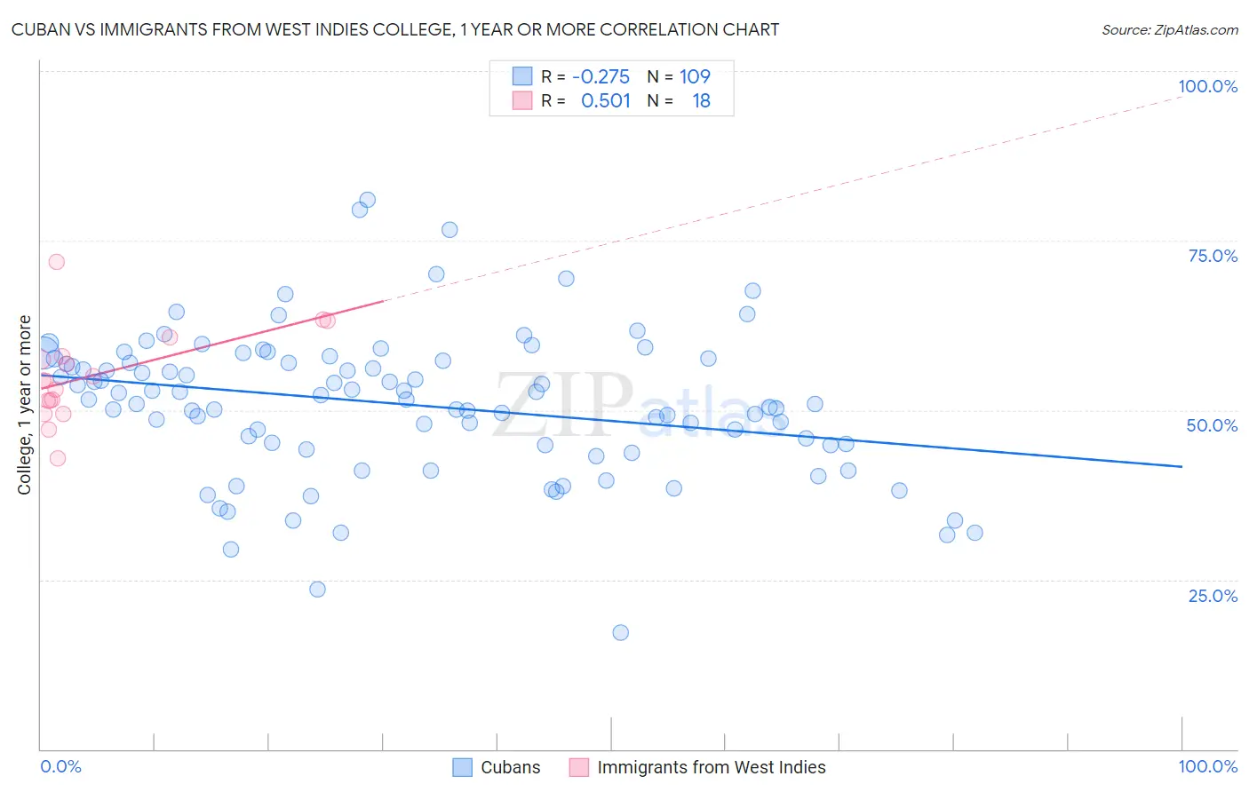 Cuban vs Immigrants from West Indies College, 1 year or more