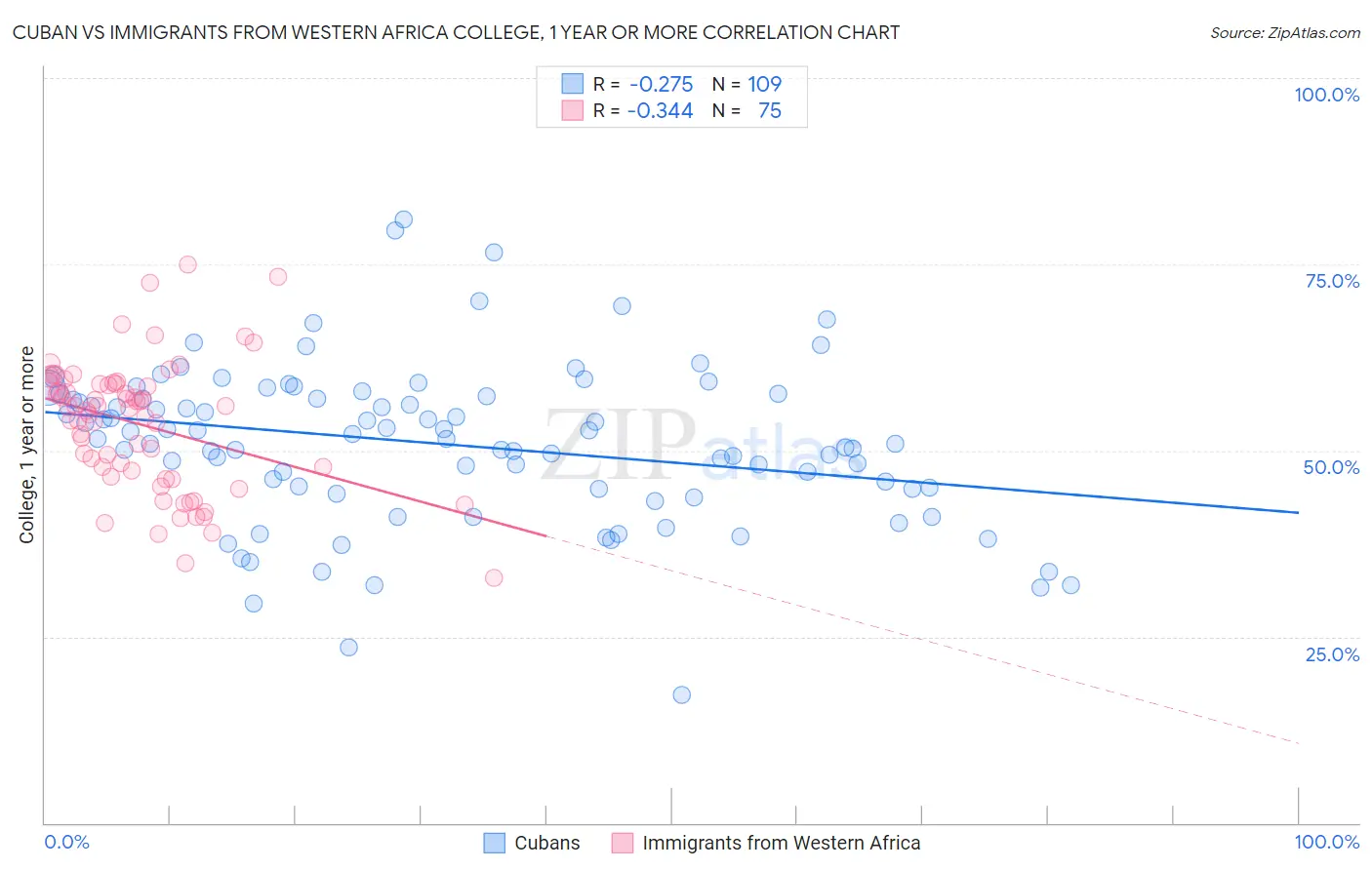 Cuban vs Immigrants from Western Africa College, 1 year or more