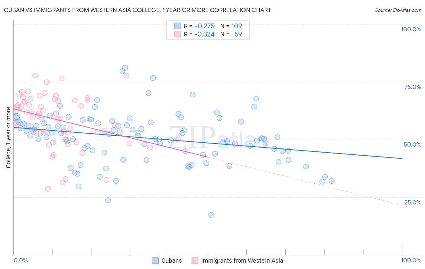 Cuban vs Immigrants from Western Asia College, 1 year or more