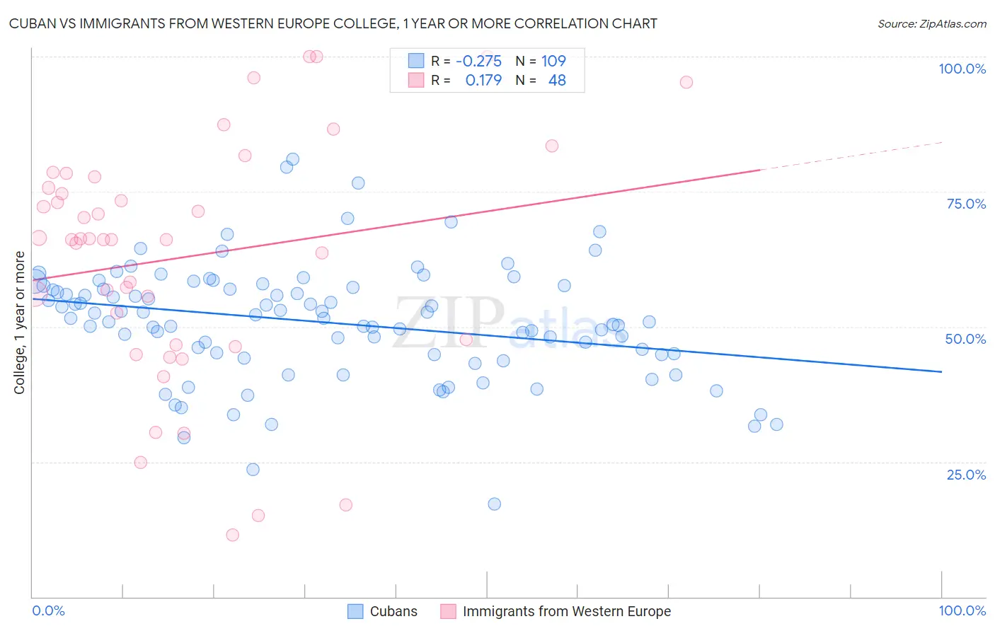 Cuban vs Immigrants from Western Europe College, 1 year or more