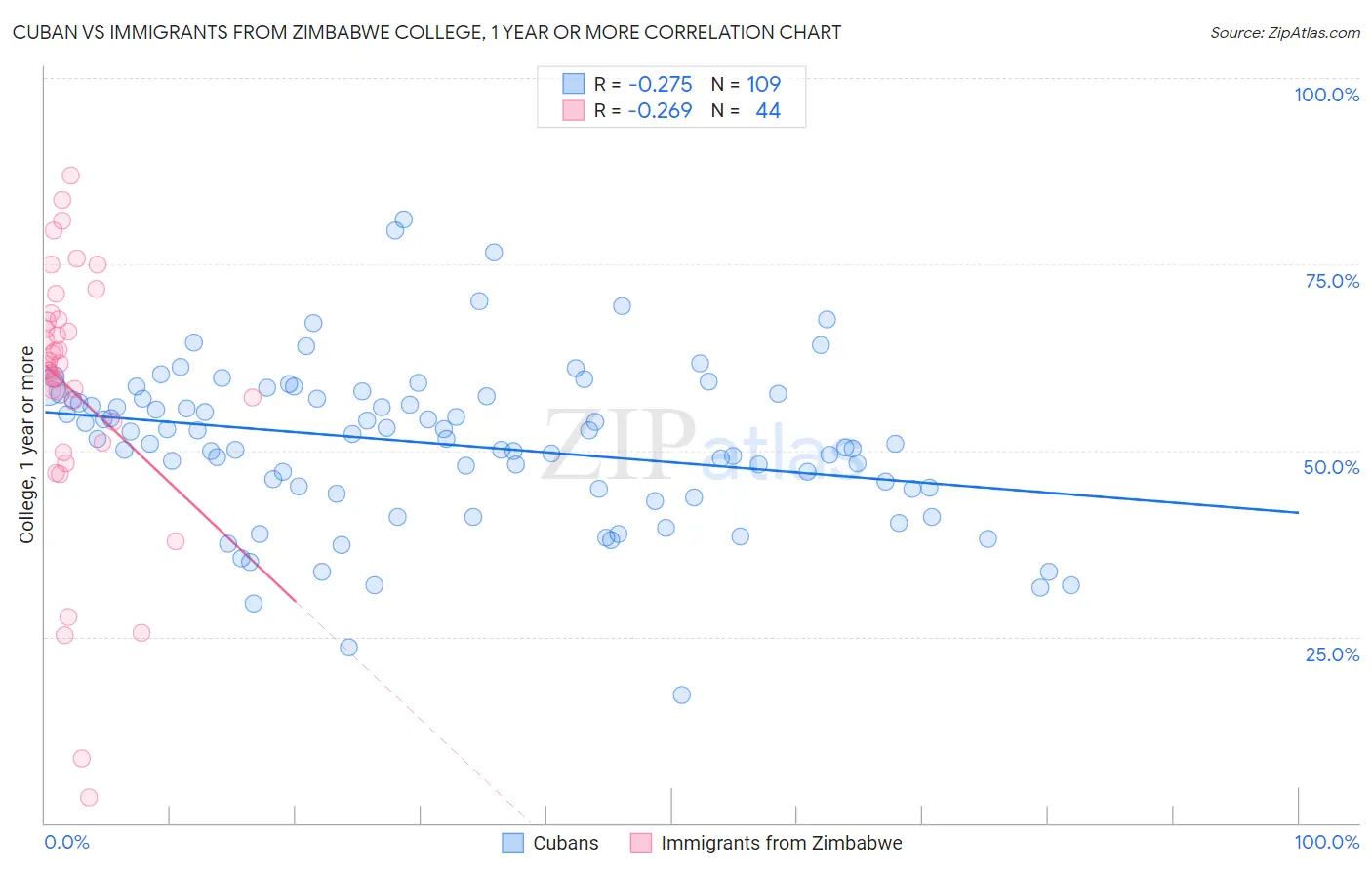 Cuban vs Immigrants from Zimbabwe College, 1 year or more