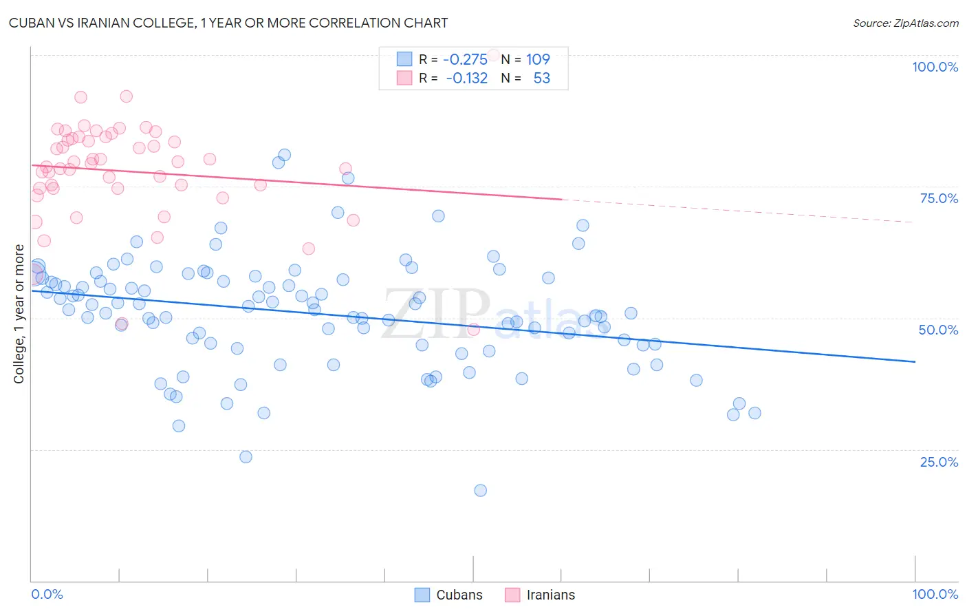 Cuban vs Iranian College, 1 year or more