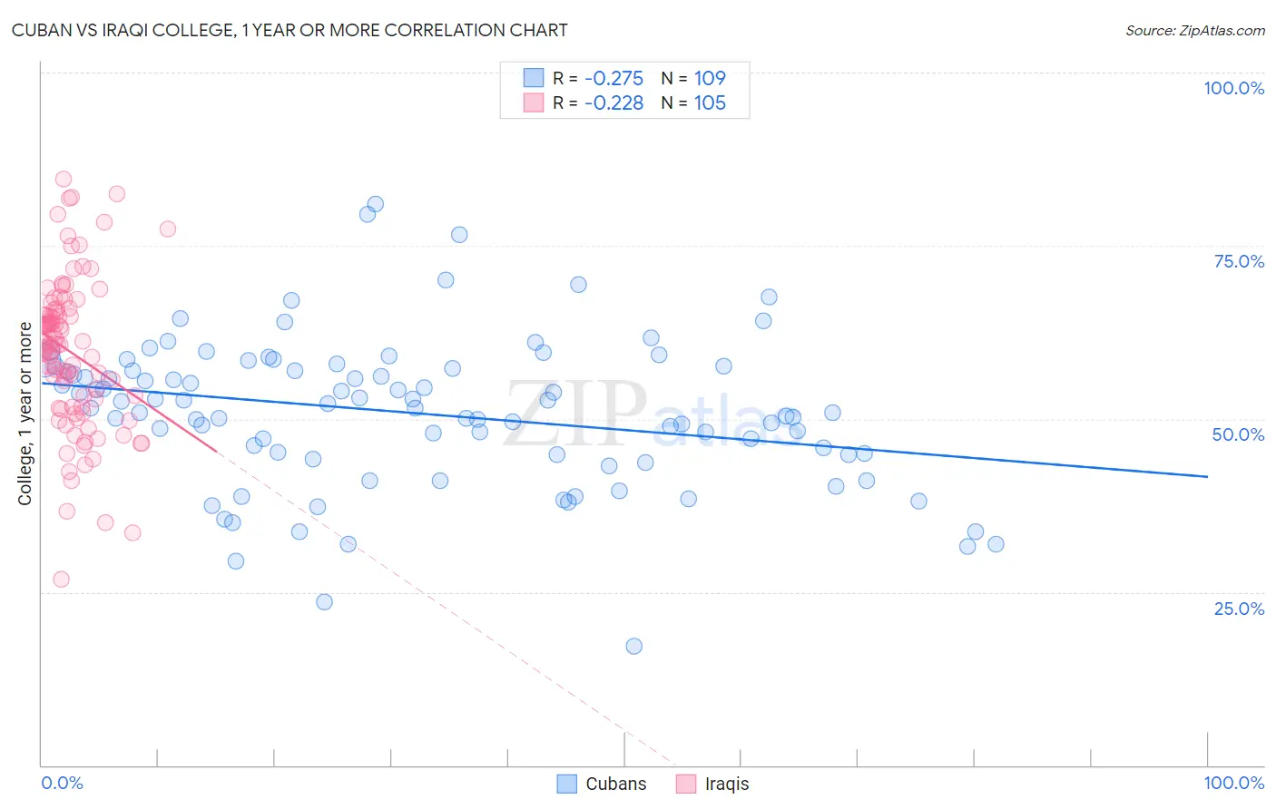 Cuban vs Iraqi College, 1 year or more