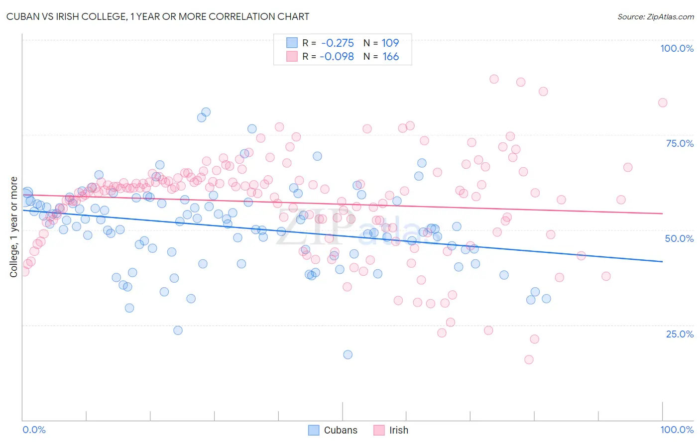 Cuban vs Irish College, 1 year or more