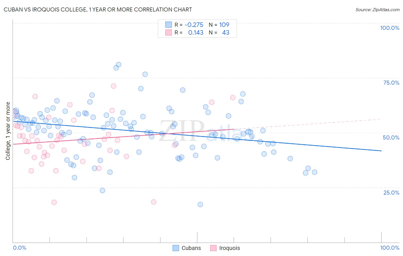 Cuban vs Iroquois College, 1 year or more