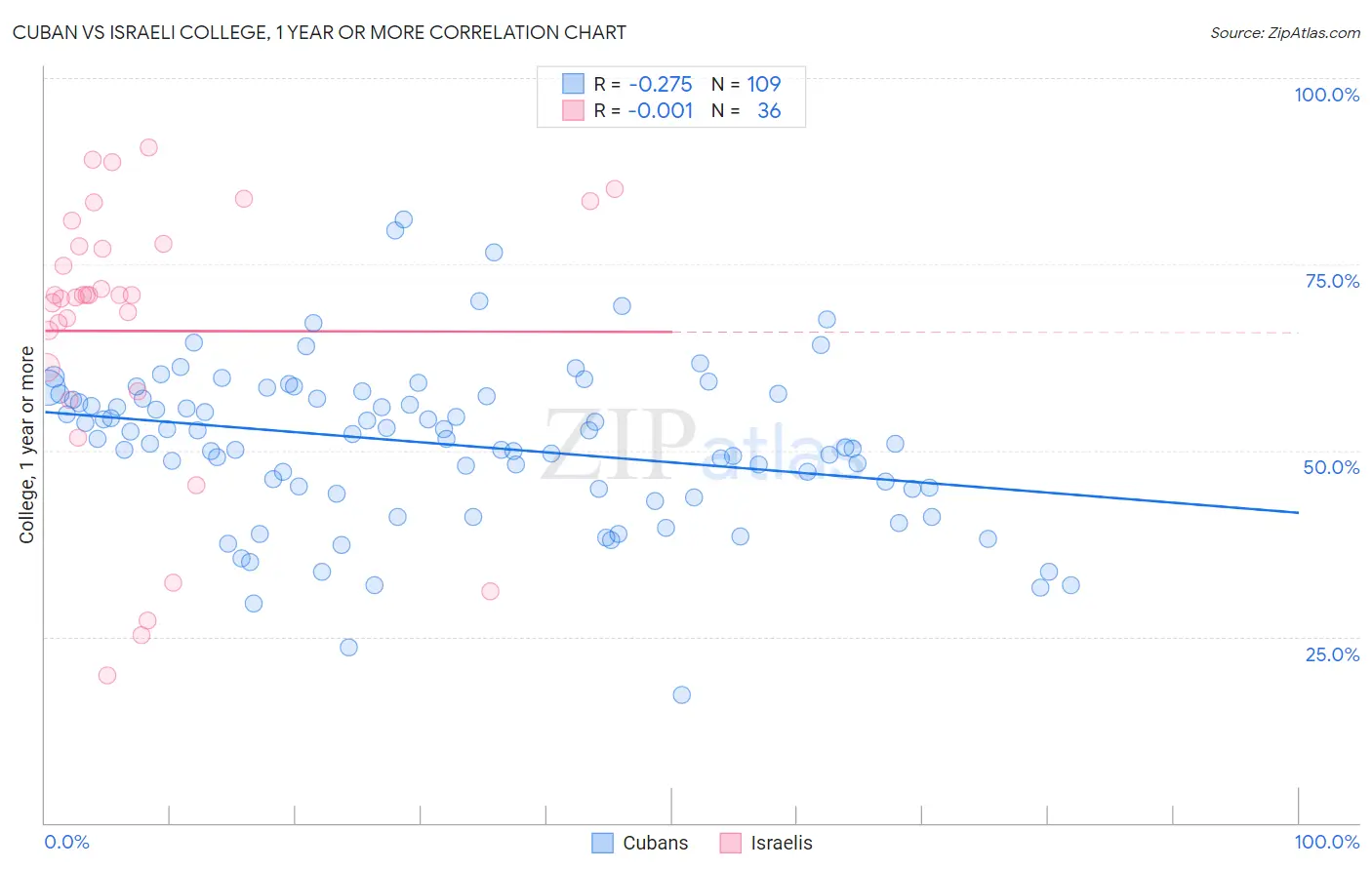 Cuban vs Israeli College, 1 year or more