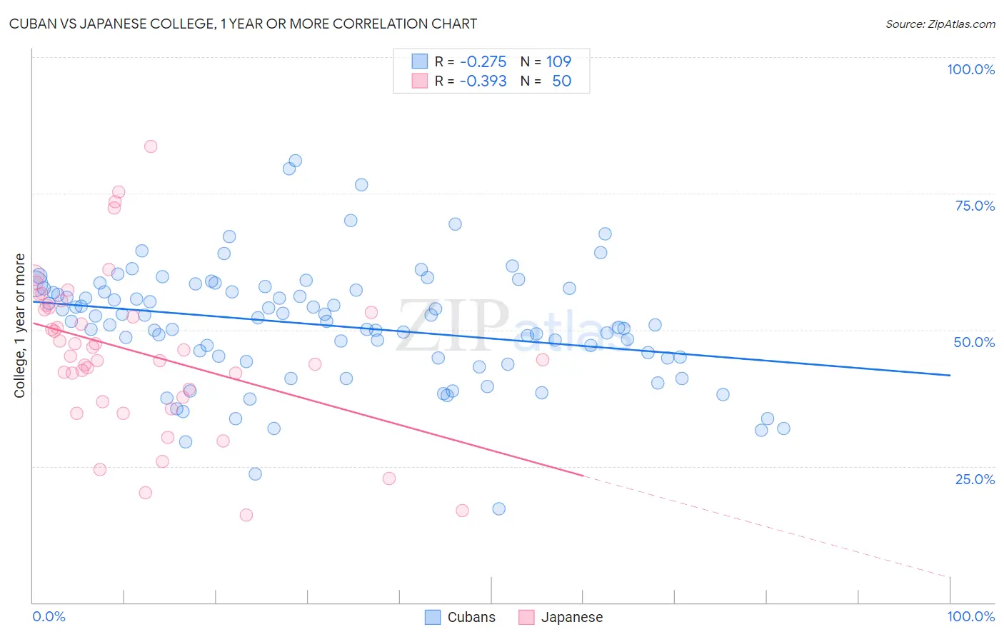 Cuban vs Japanese College, 1 year or more