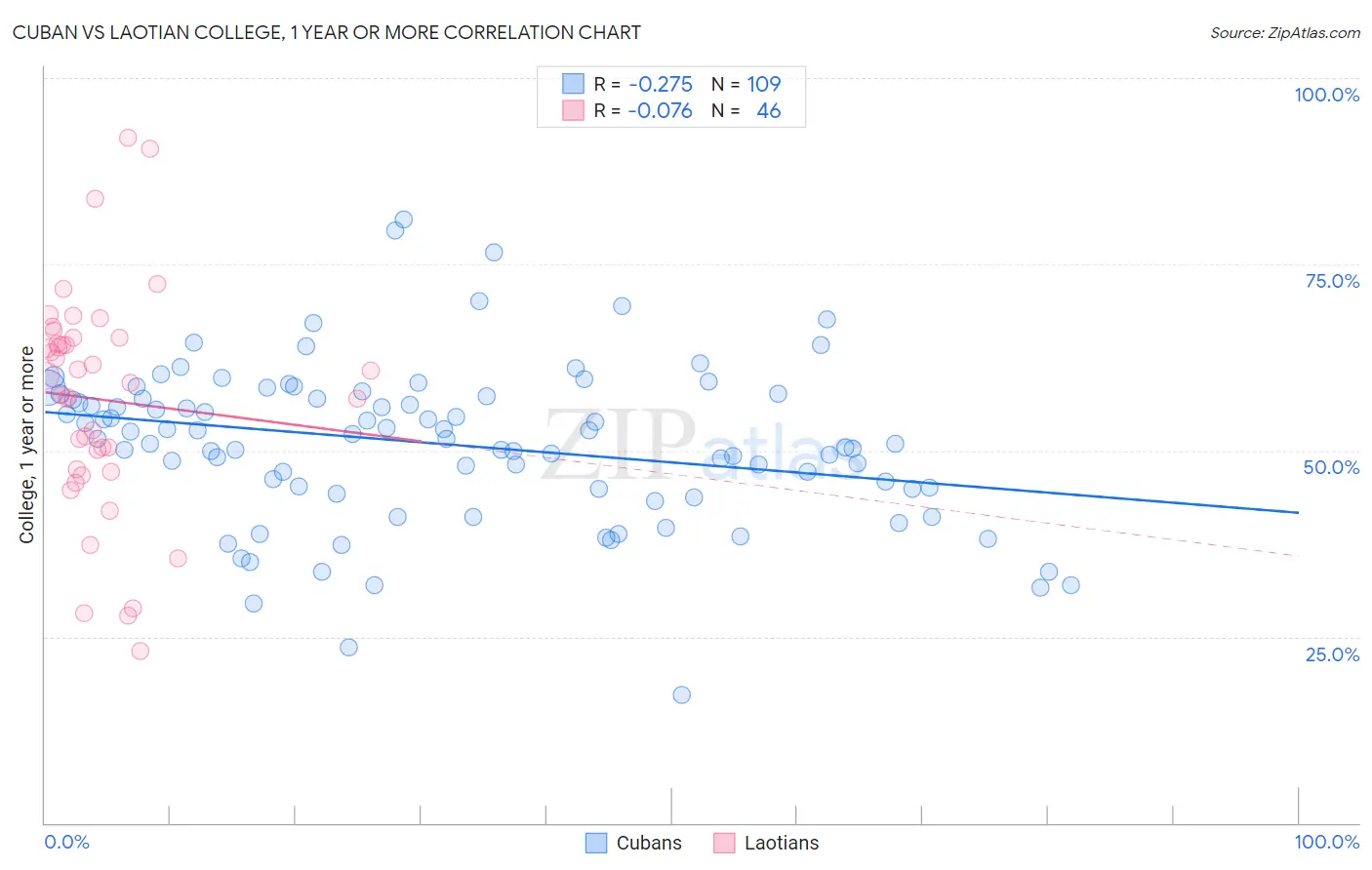 Cuban vs Laotian College, 1 year or more