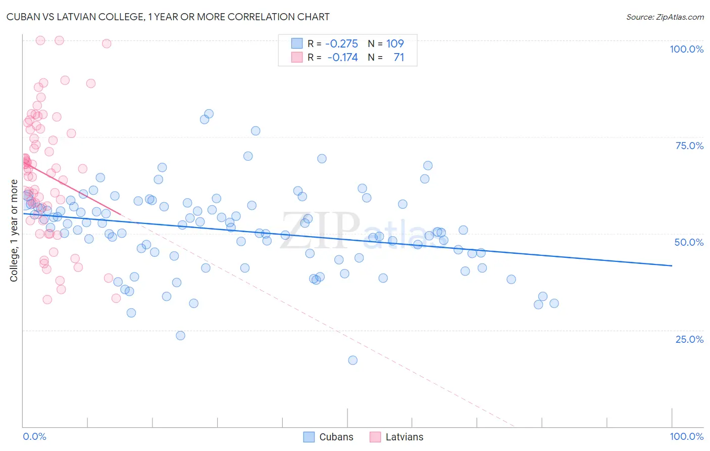 Cuban vs Latvian College, 1 year or more