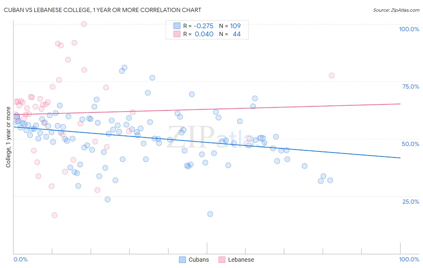 Cuban vs Lebanese College, 1 year or more