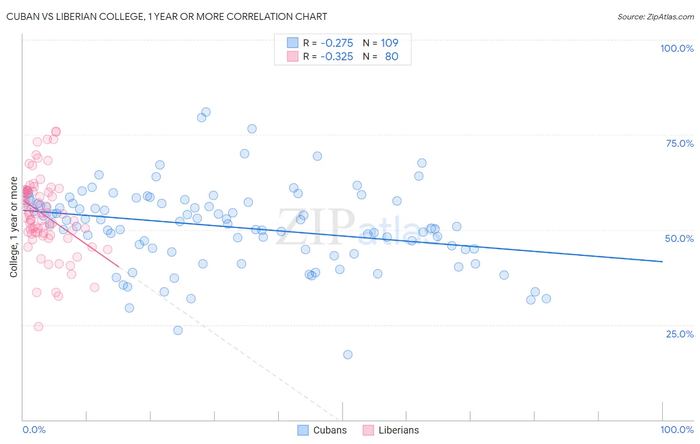 Cuban vs Liberian College, 1 year or more