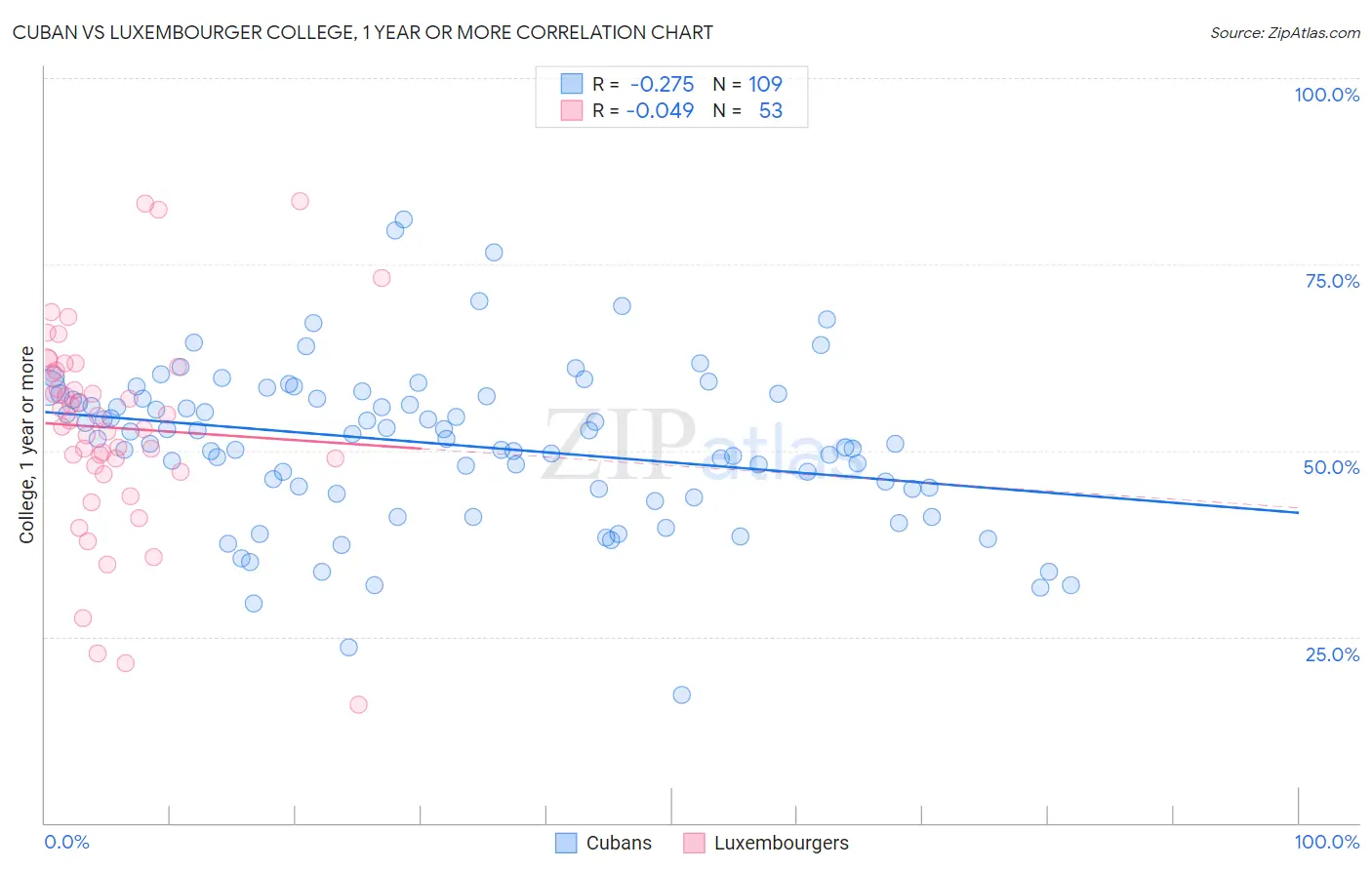 Cuban vs Luxembourger College, 1 year or more