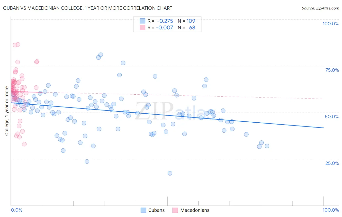 Cuban vs Macedonian College, 1 year or more