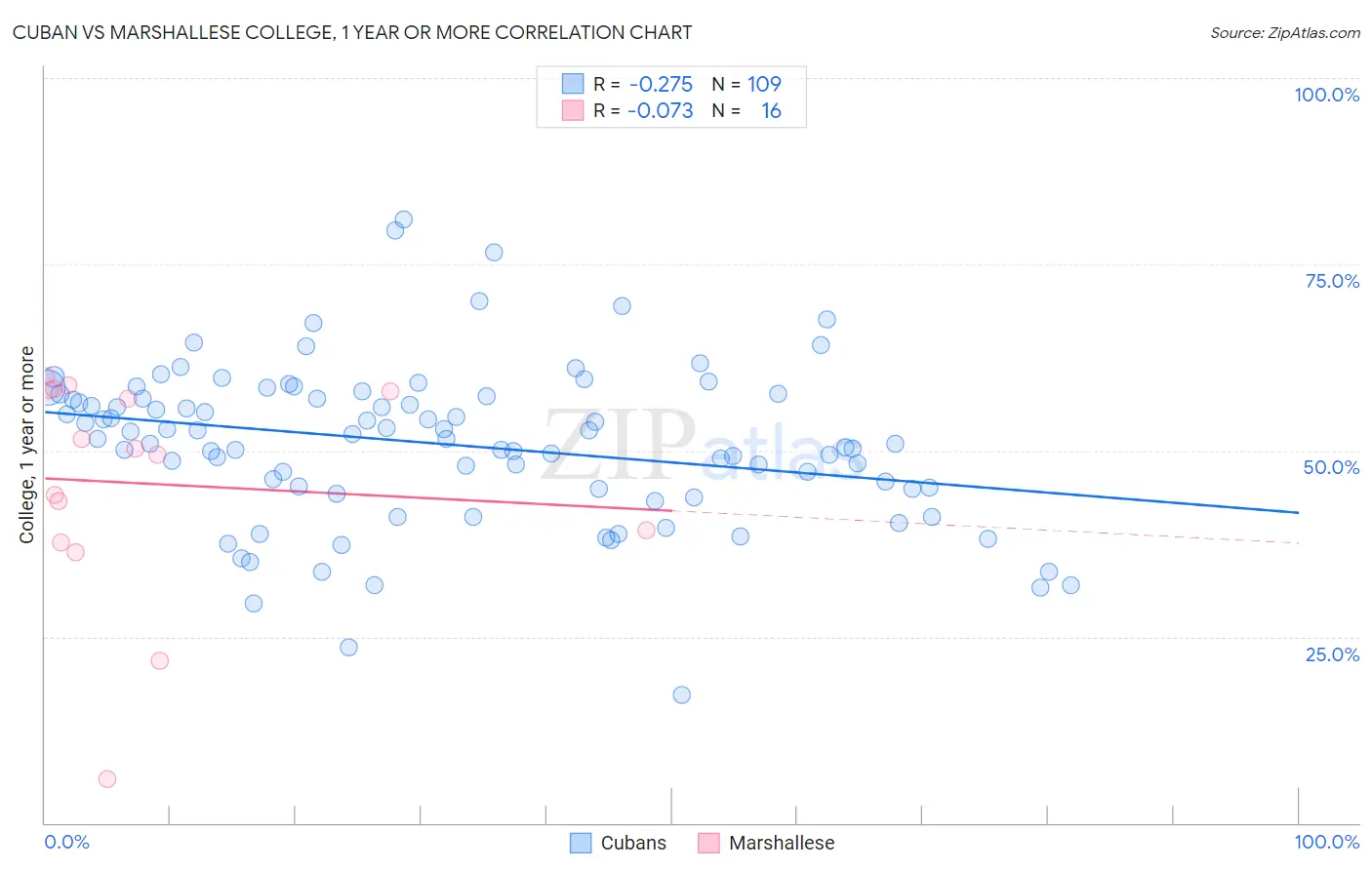 Cuban vs Marshallese College, 1 year or more