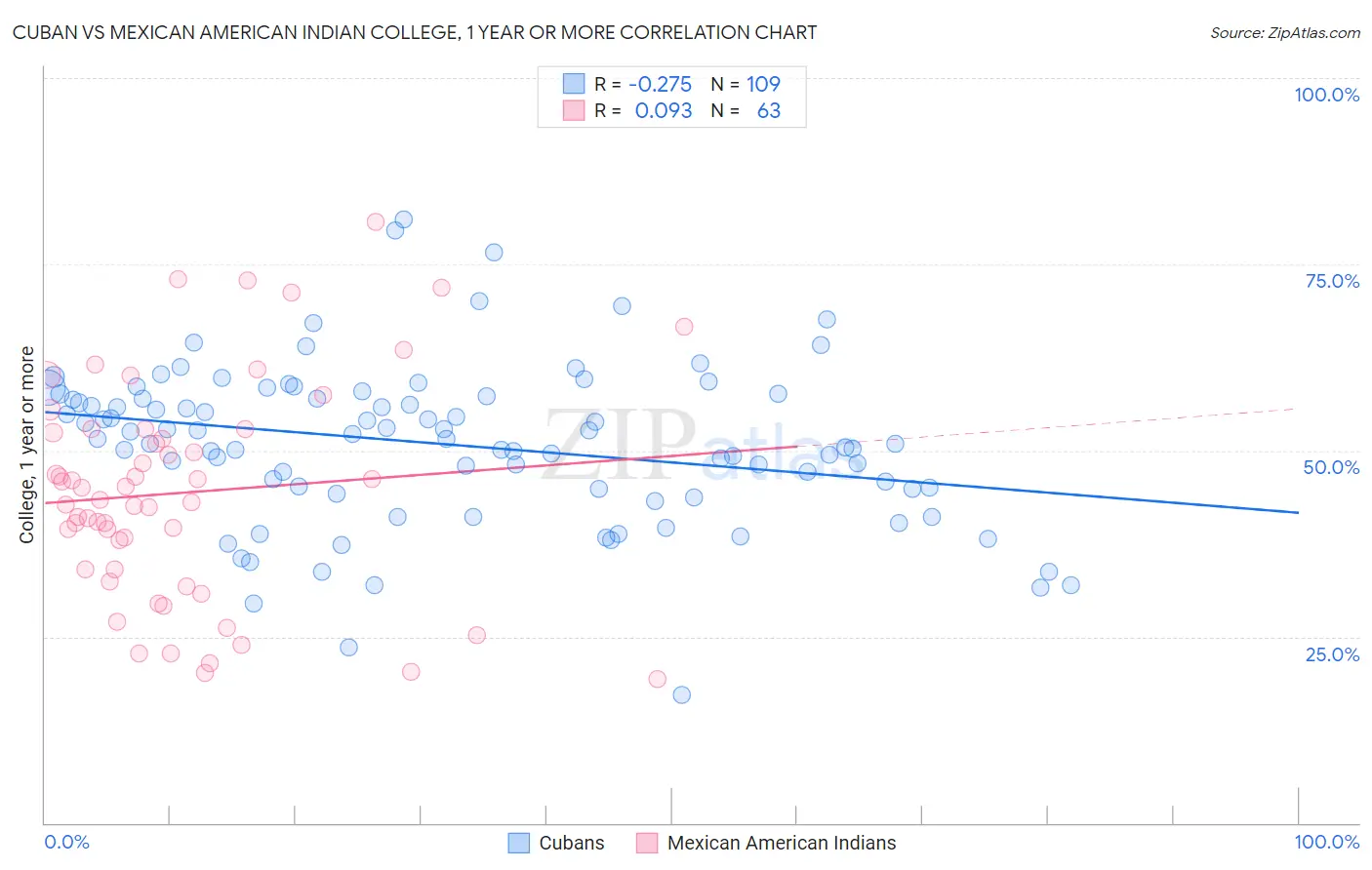 Cuban vs Mexican American Indian College, 1 year or more