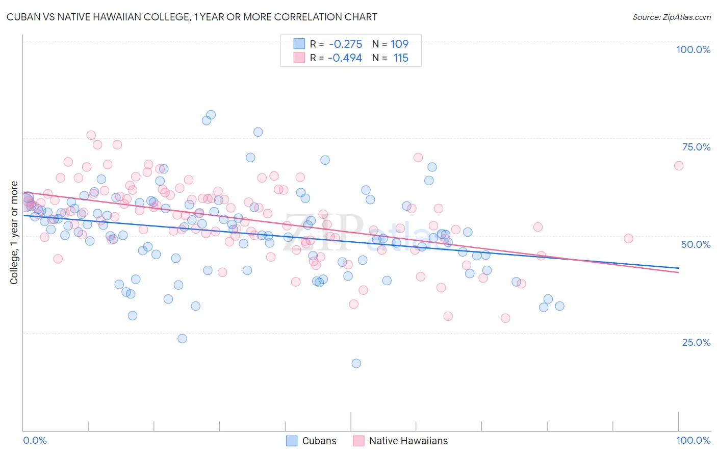 Cuban vs Native Hawaiian College, 1 year or more