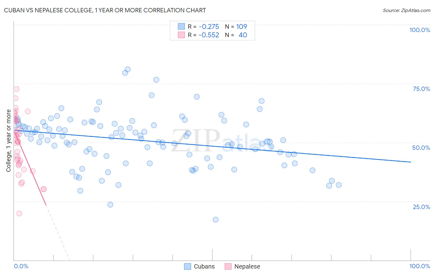 Cuban vs Nepalese College, 1 year or more