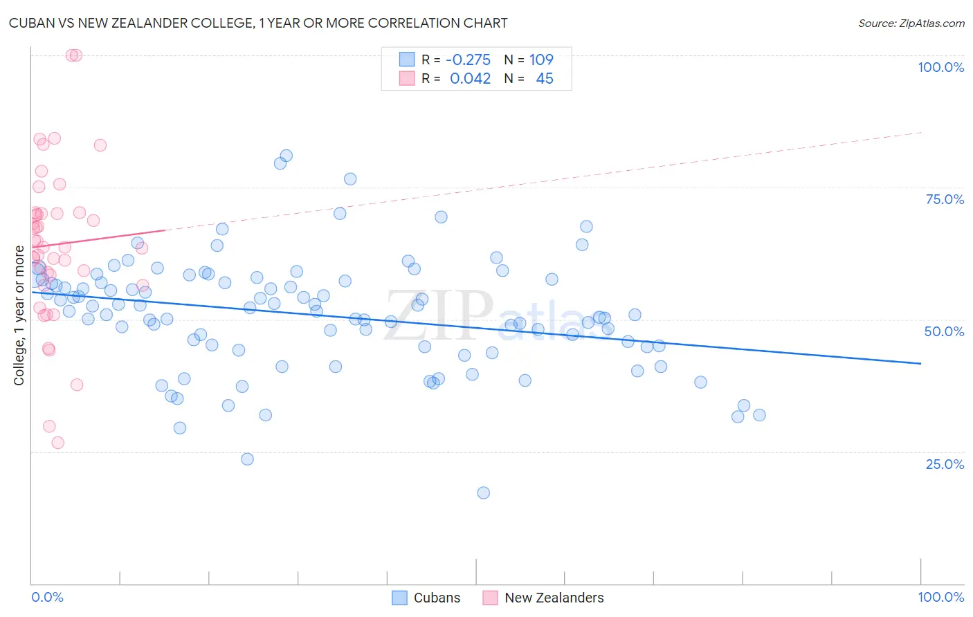 Cuban vs New Zealander College, 1 year or more