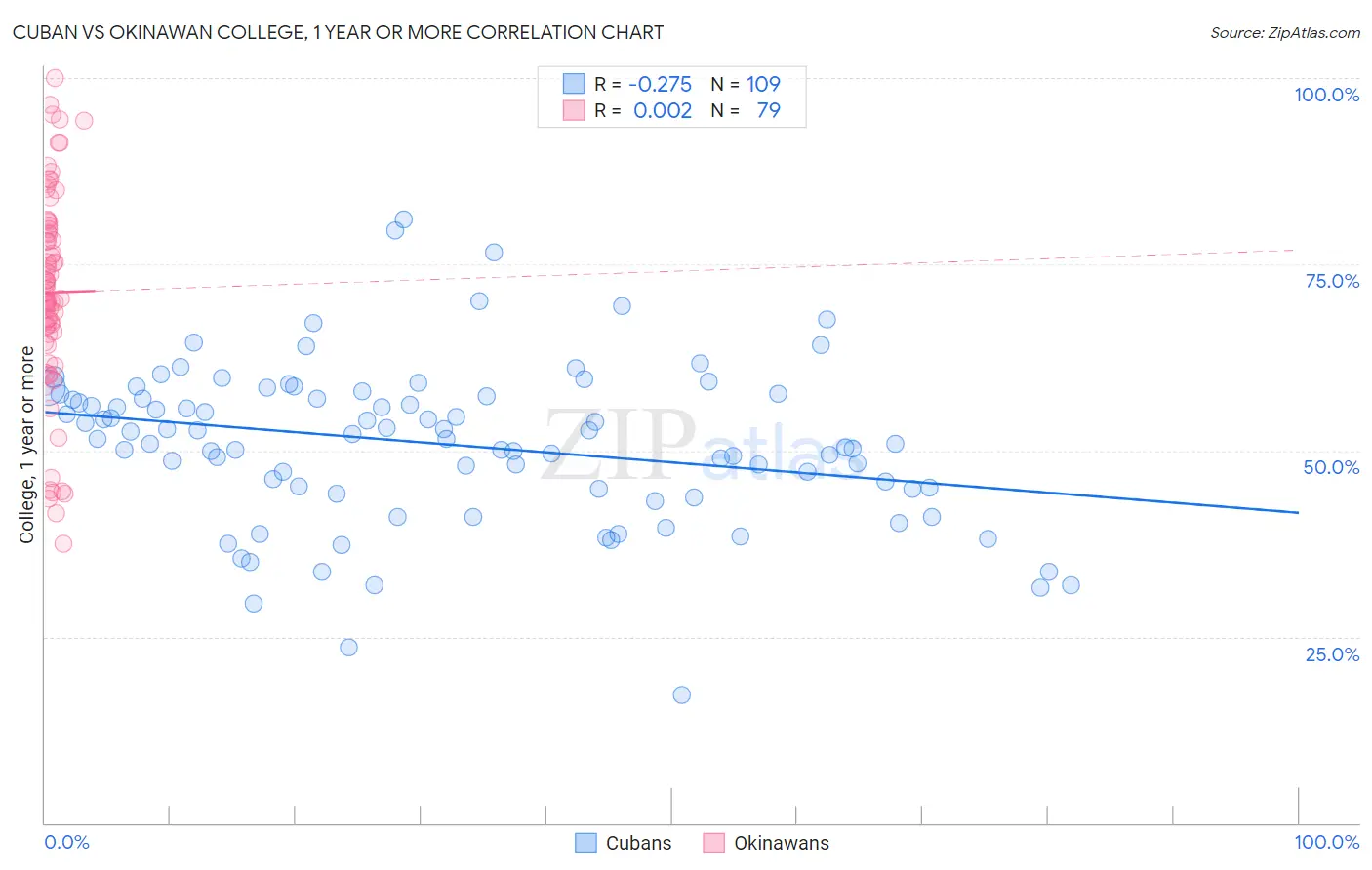 Cuban vs Okinawan College, 1 year or more