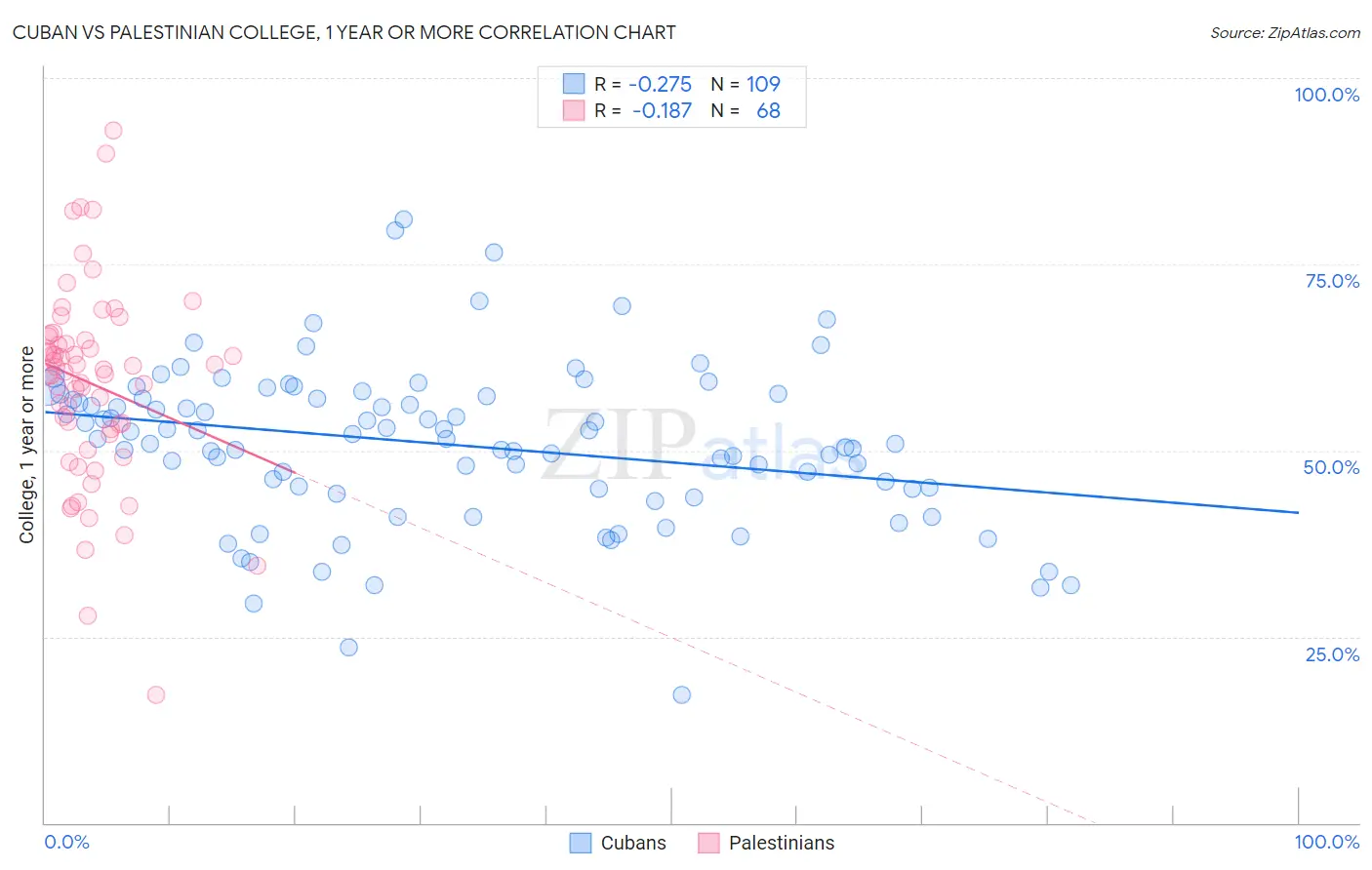 Cuban vs Palestinian College, 1 year or more