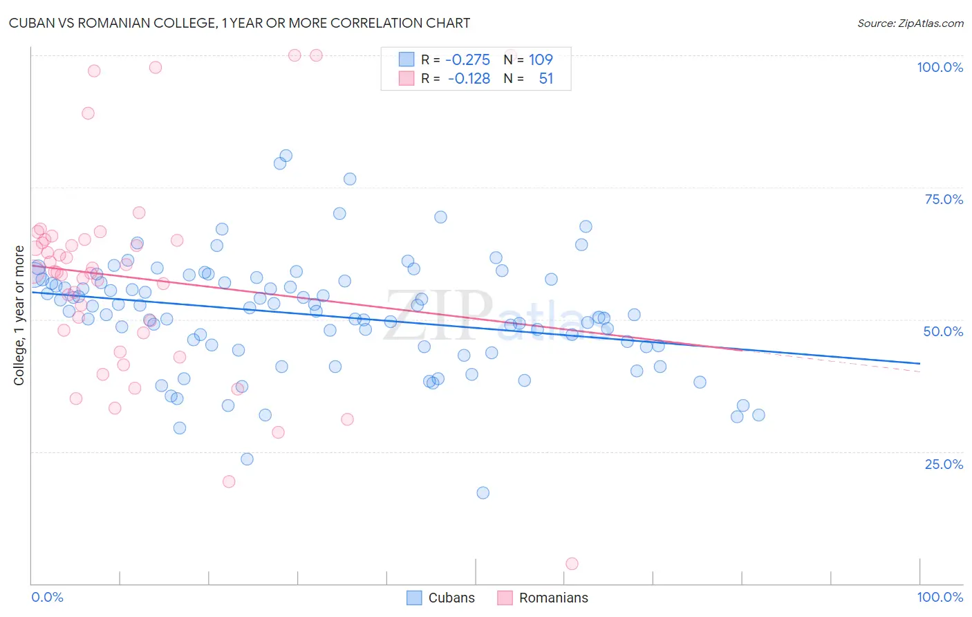 Cuban vs Romanian College, 1 year or more