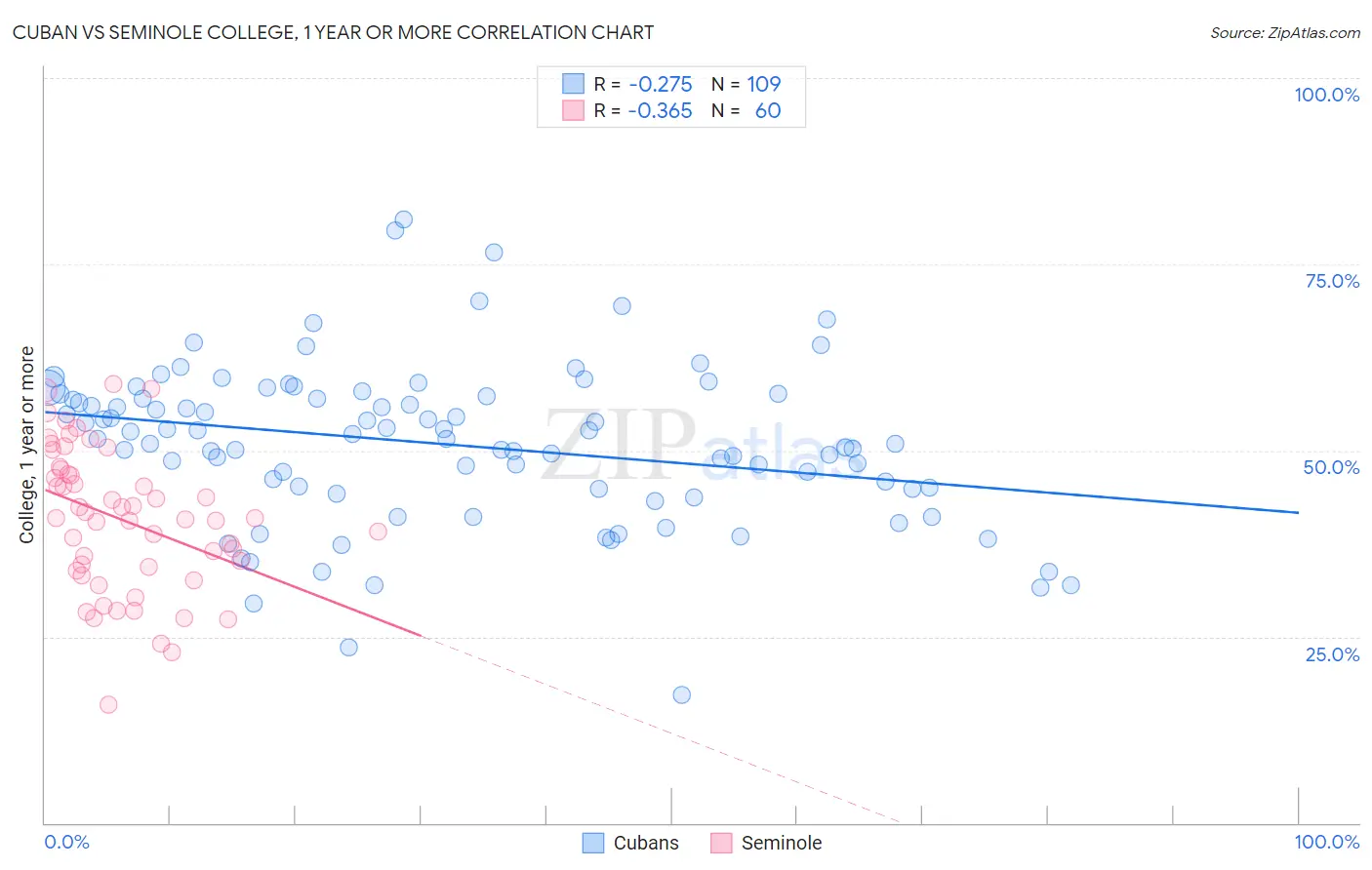 Cuban vs Seminole College, 1 year or more