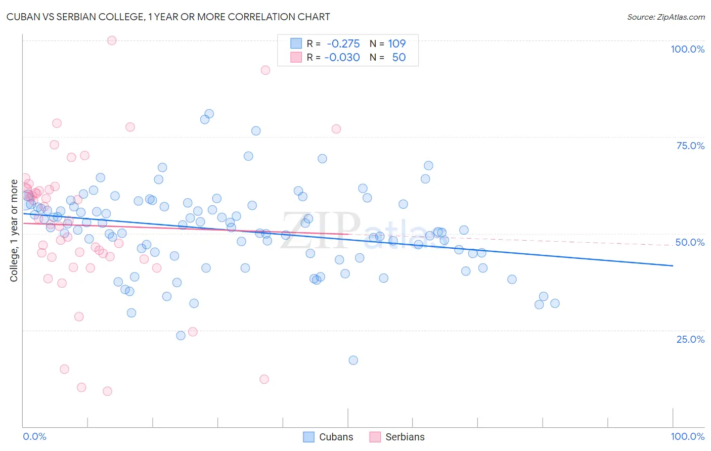 Cuban vs Serbian College, 1 year or more