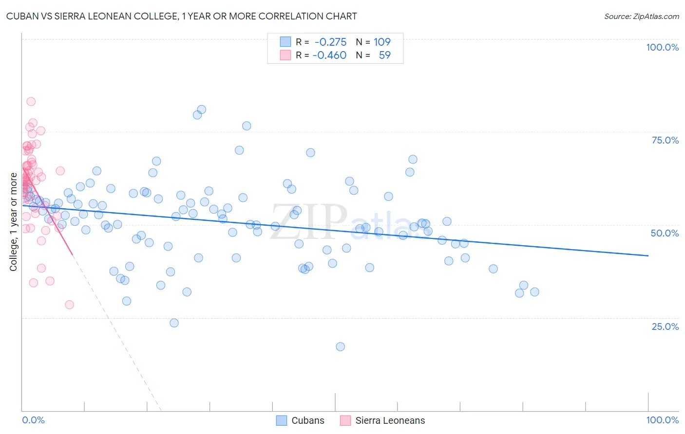 Cuban vs Sierra Leonean College, 1 year or more