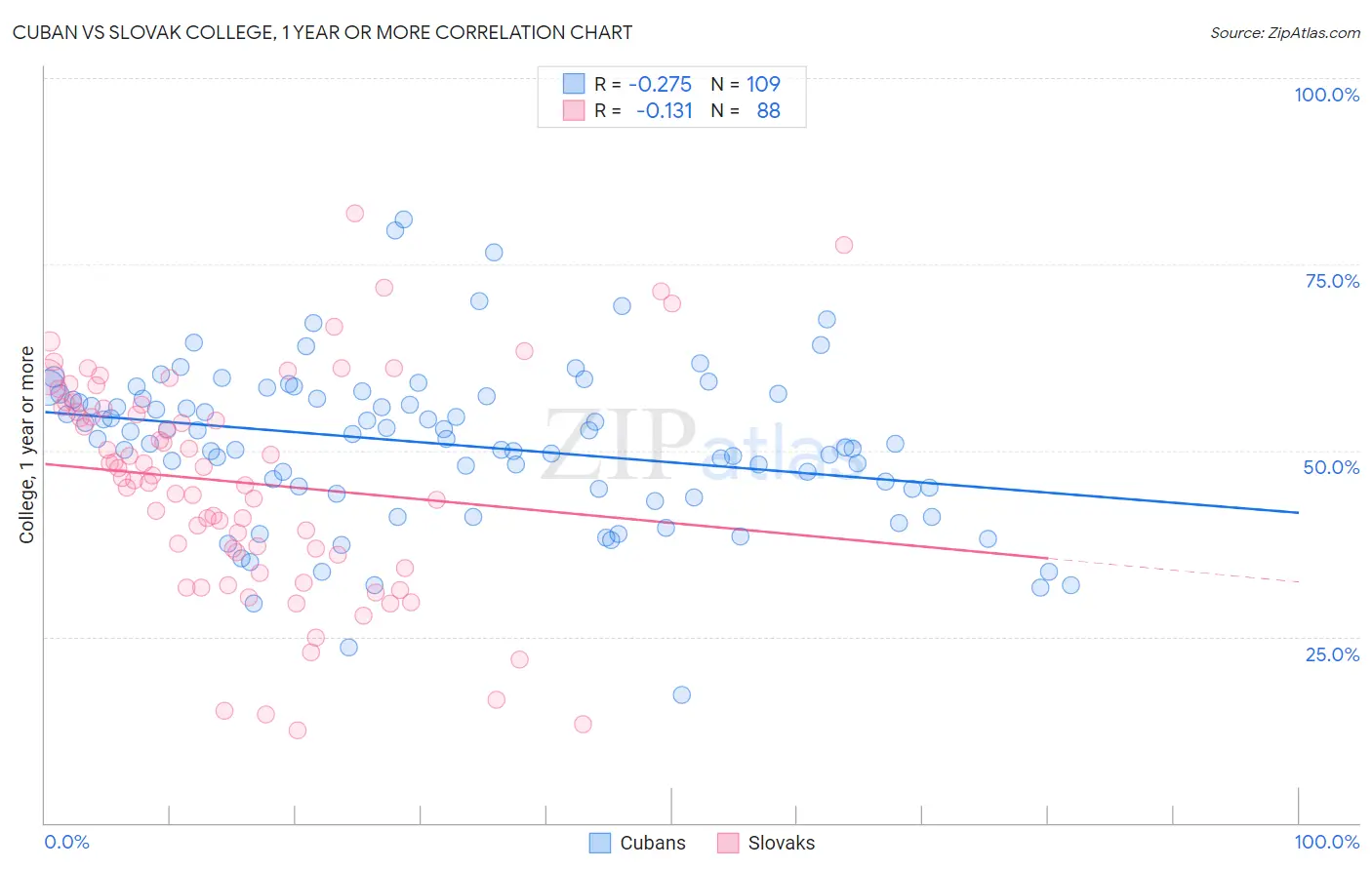 Cuban vs Slovak College, 1 year or more