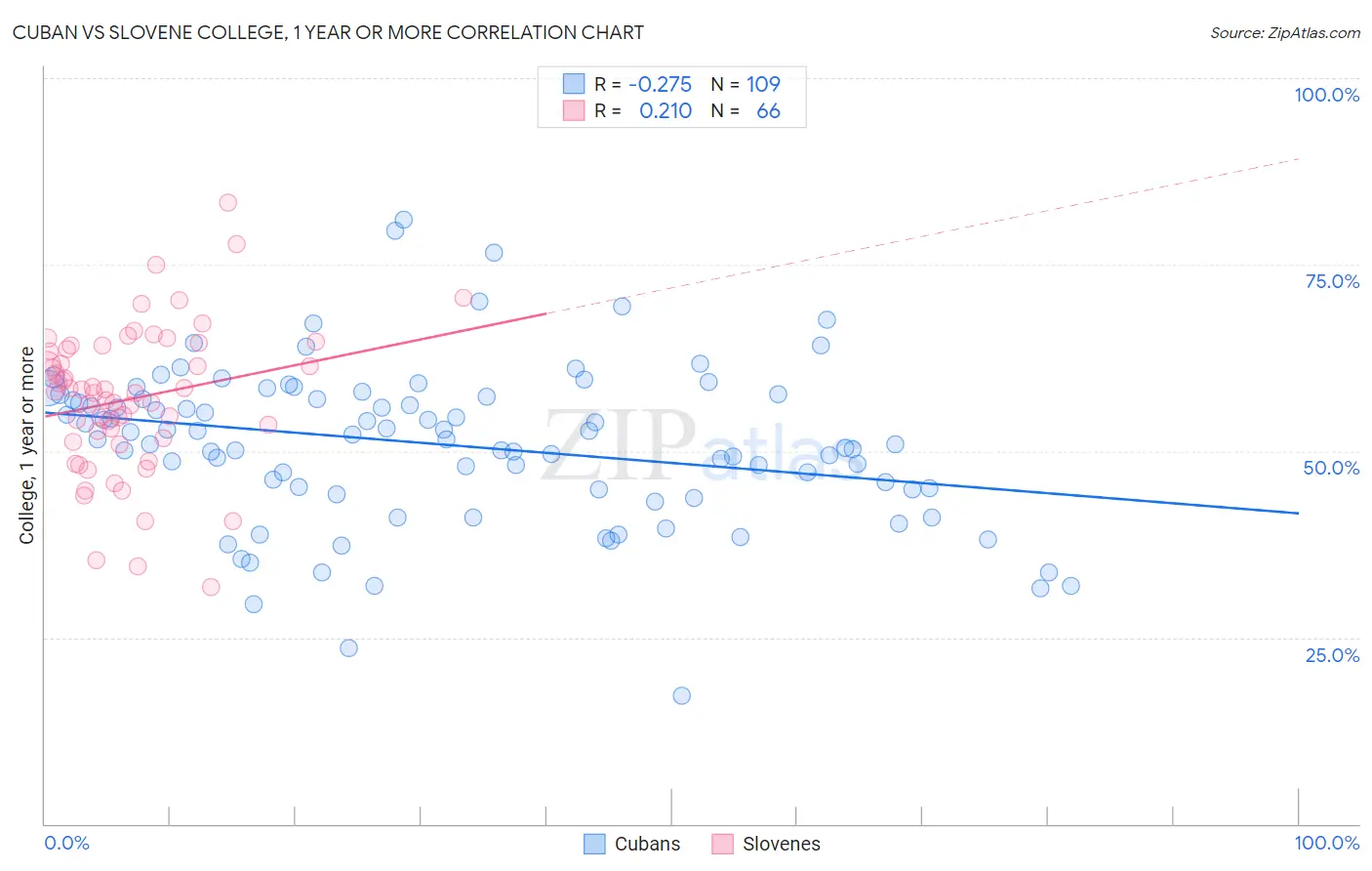 Cuban vs Slovene College, 1 year or more