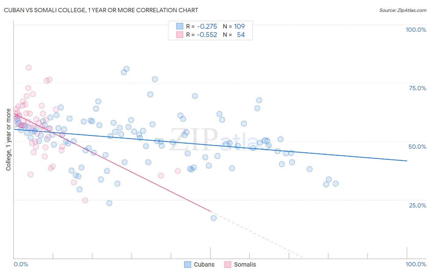 Cuban vs Somali College, 1 year or more