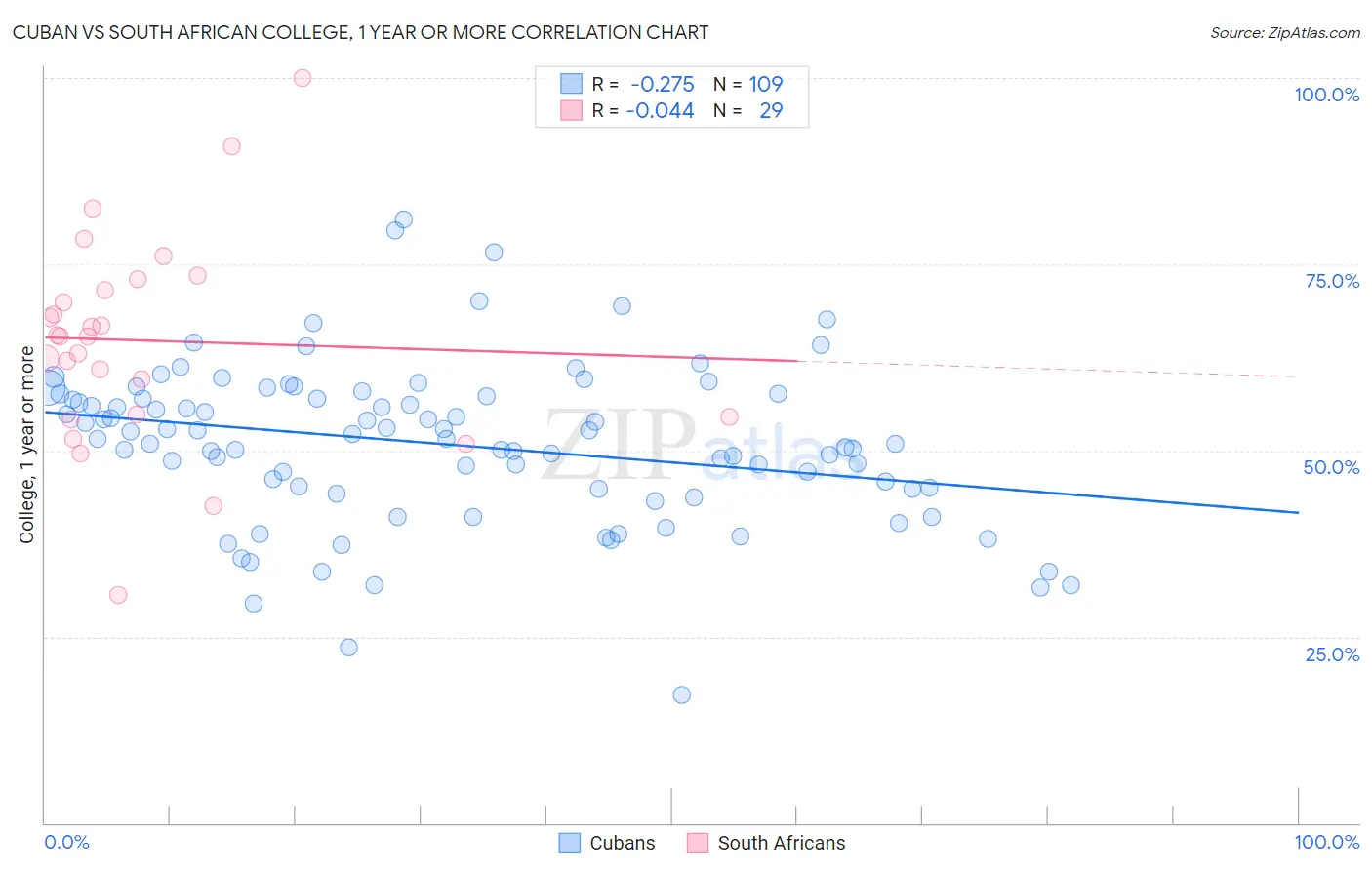 Cuban vs South African College, 1 year or more