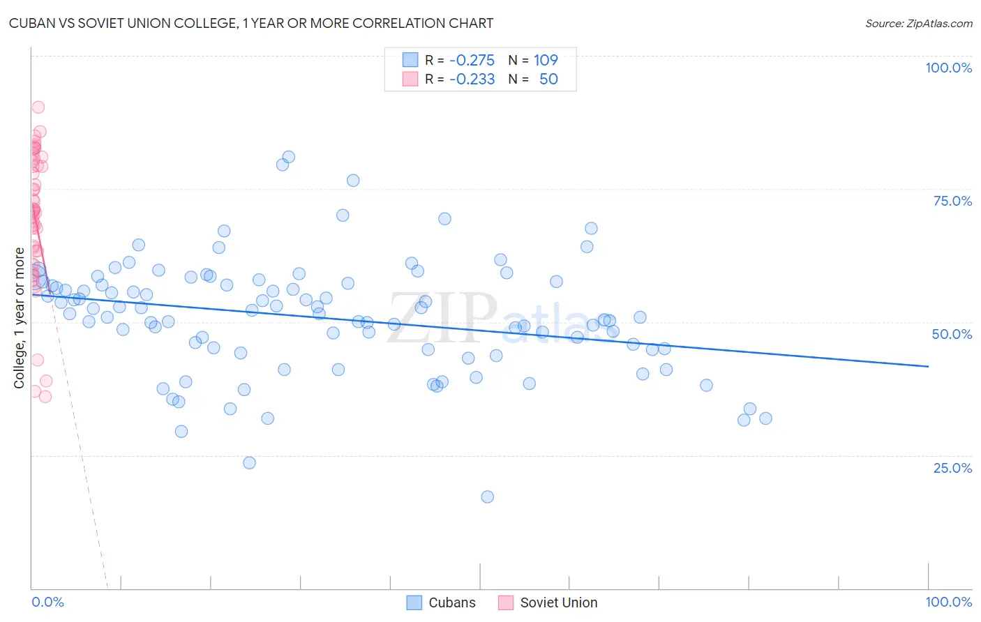 Cuban vs Soviet Union College, 1 year or more