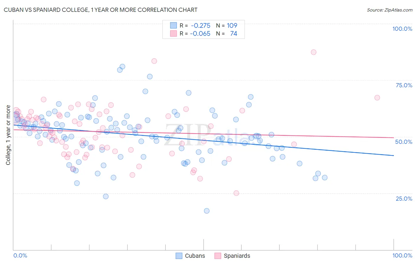 Cuban vs Spaniard College, 1 year or more