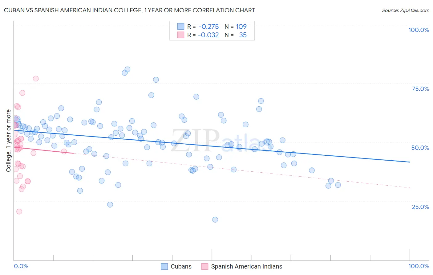 Cuban vs Spanish American Indian College, 1 year or more