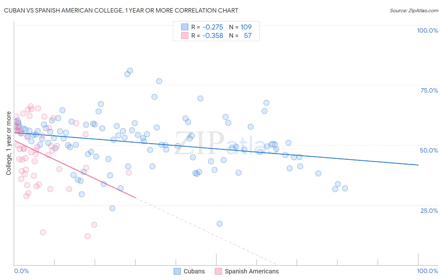 Cuban vs Spanish American College, 1 year or more