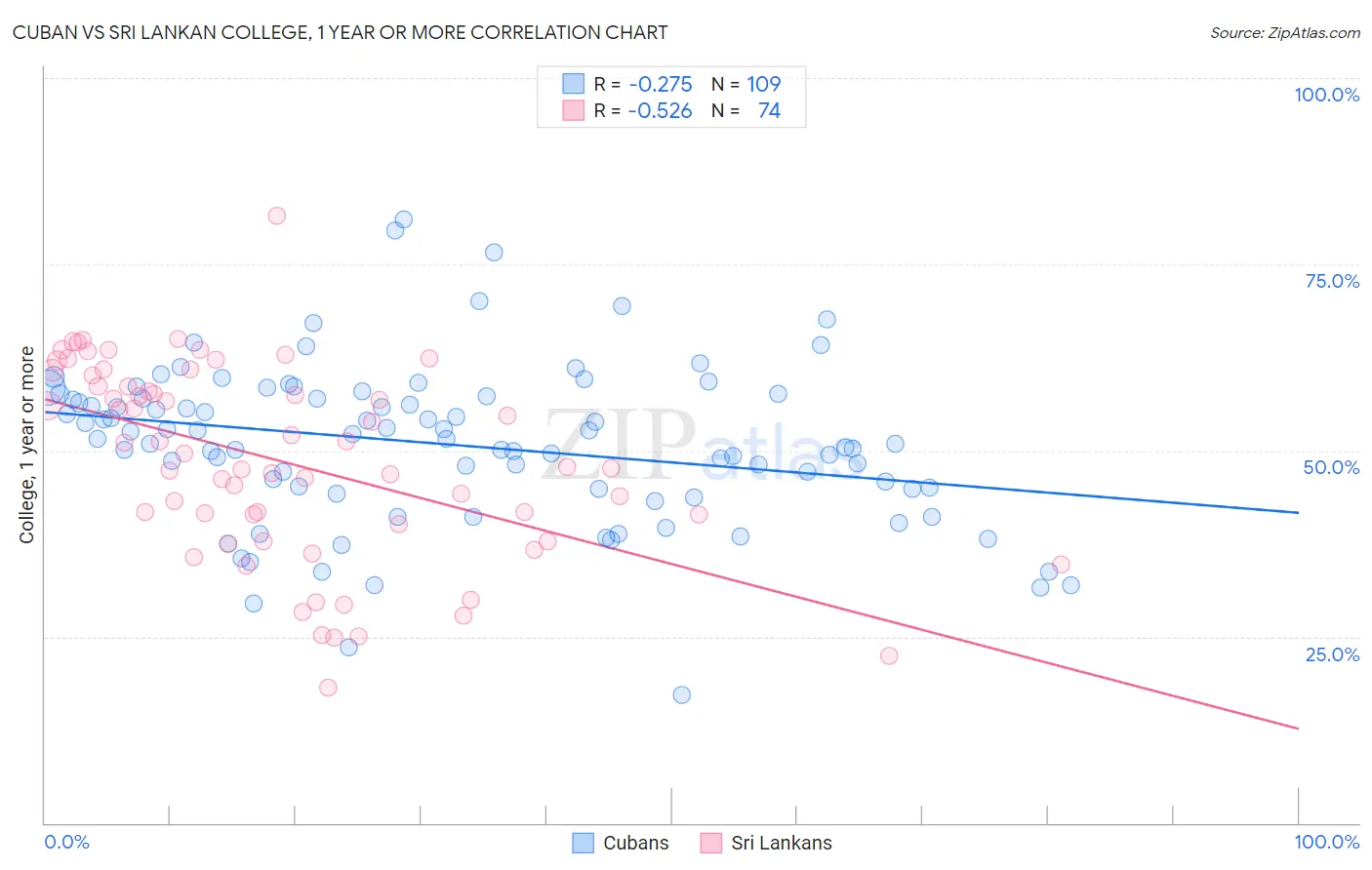 Cuban vs Sri Lankan College, 1 year or more