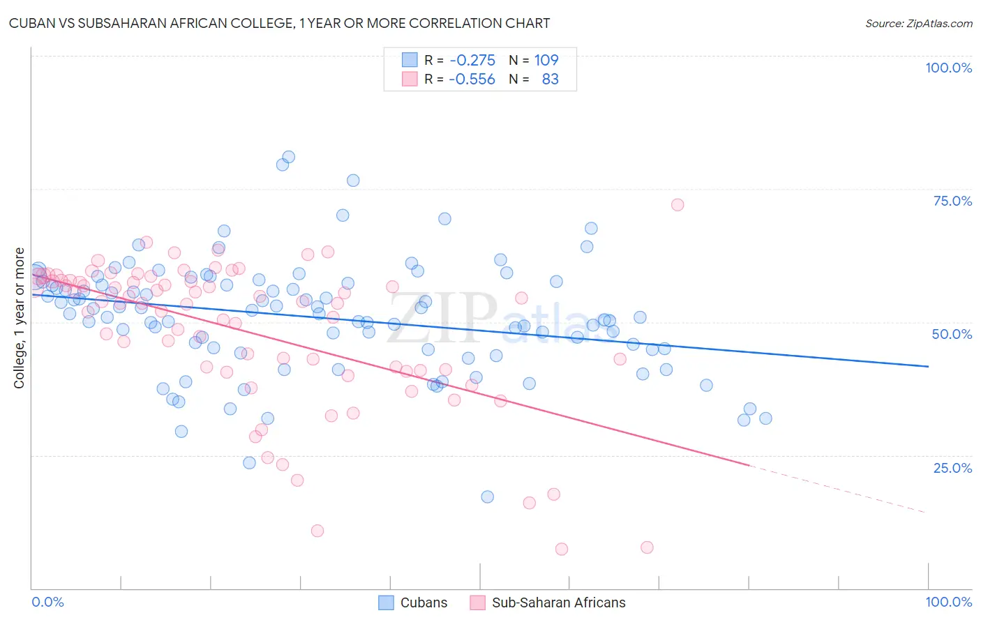 Cuban vs Subsaharan African College, 1 year or more