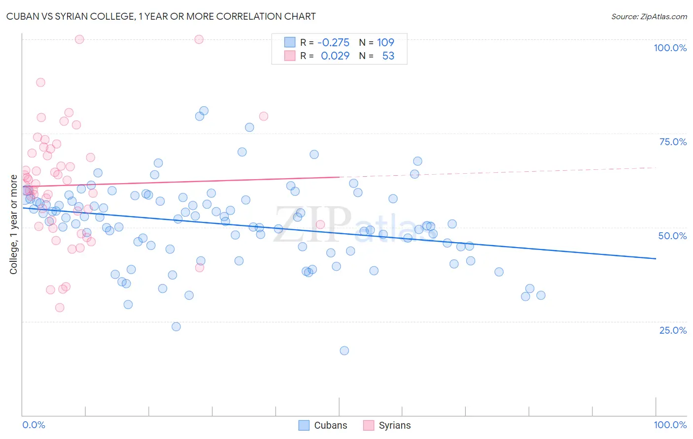 Cuban vs Syrian College, 1 year or more