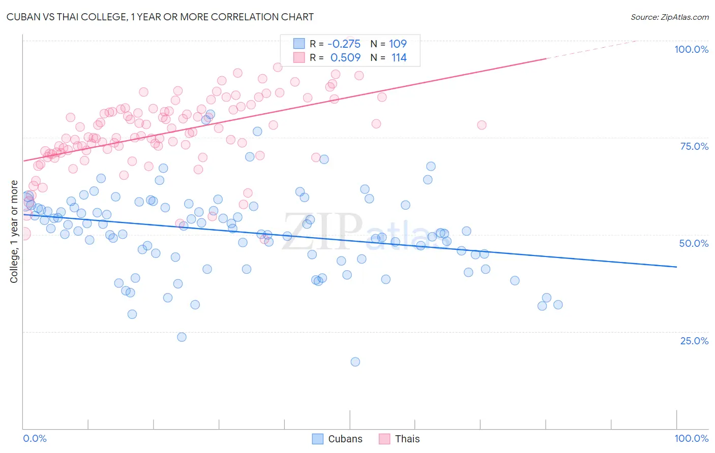 Cuban vs Thai College, 1 year or more